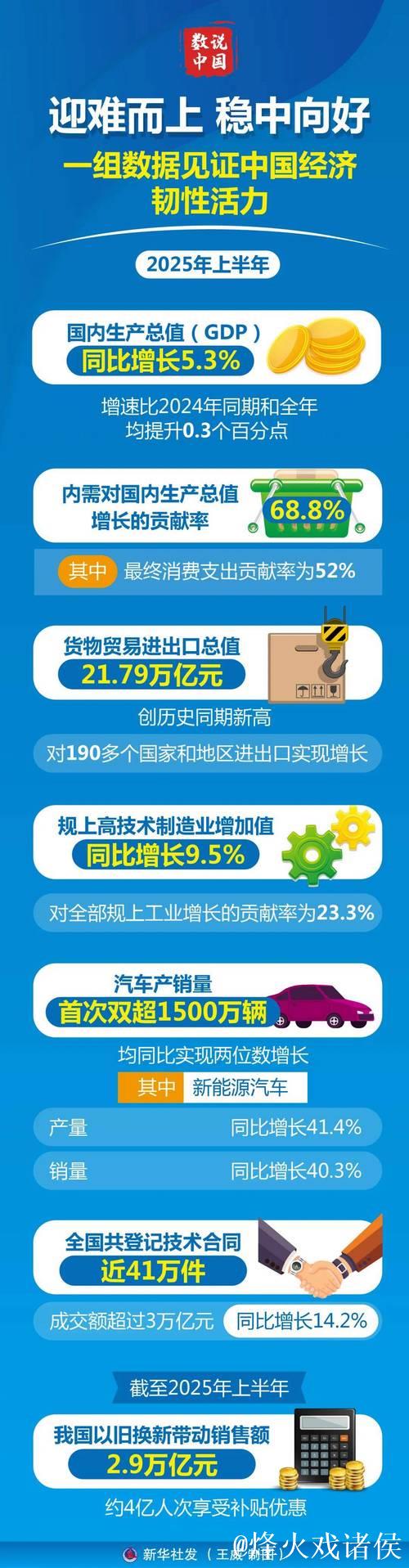 31地经济半年报出炉：韧性强、动能新、活力足